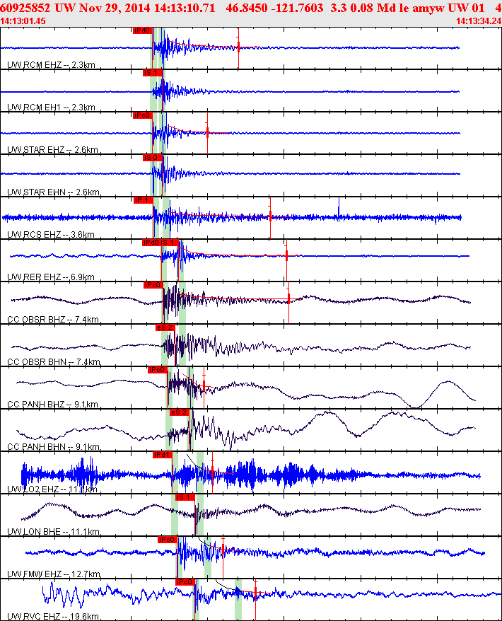 Waveforms at seismic stations for this event, sort by distance from the event.