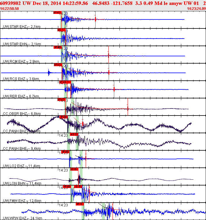 Waveforms at seismic stations for this event, sort by distance from the event.