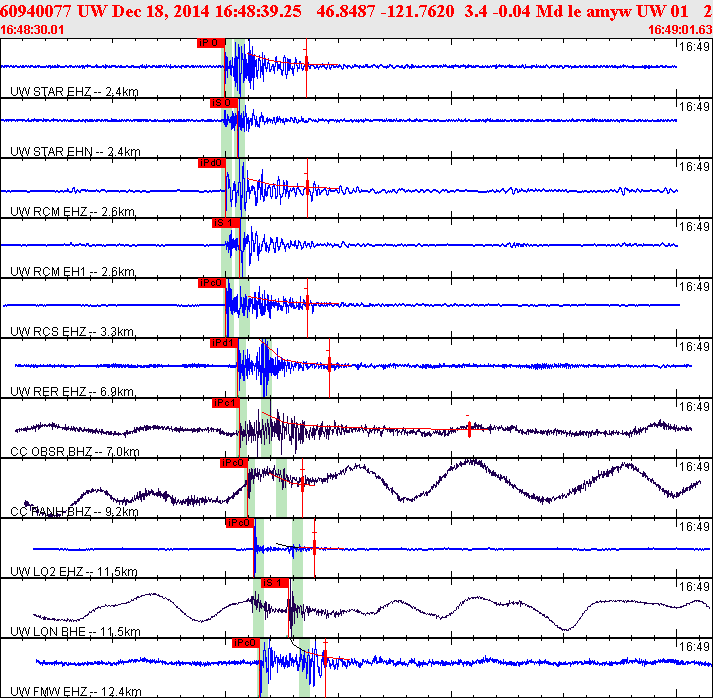 Waveforms at seismic stations for this event, sort by distance from the event.