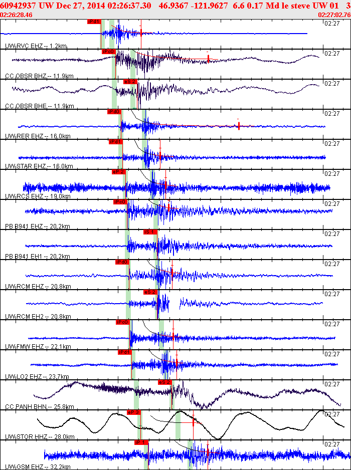 Waveforms at seismic stations for this event, sort by distance from the event.