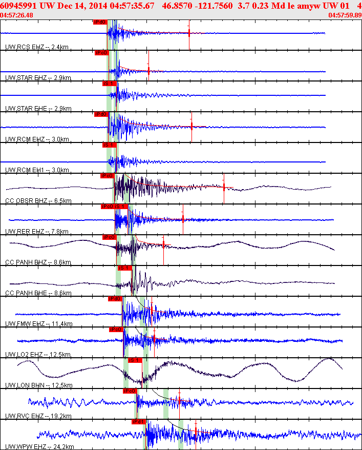 Waveforms at seismic stations for this event, sort by distance from the event.