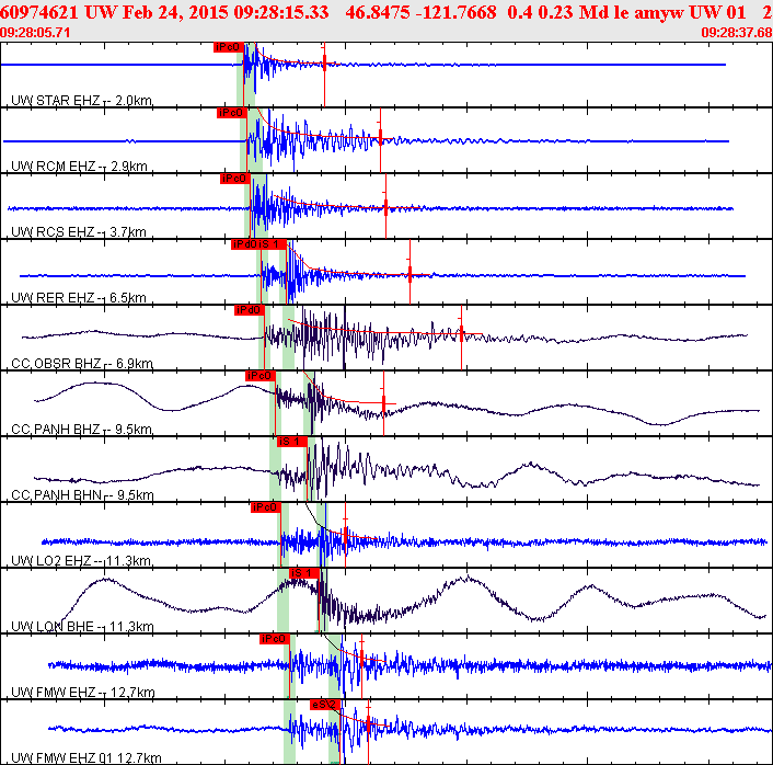 Waveforms at seismic stations for this event, sort by distance from the event.