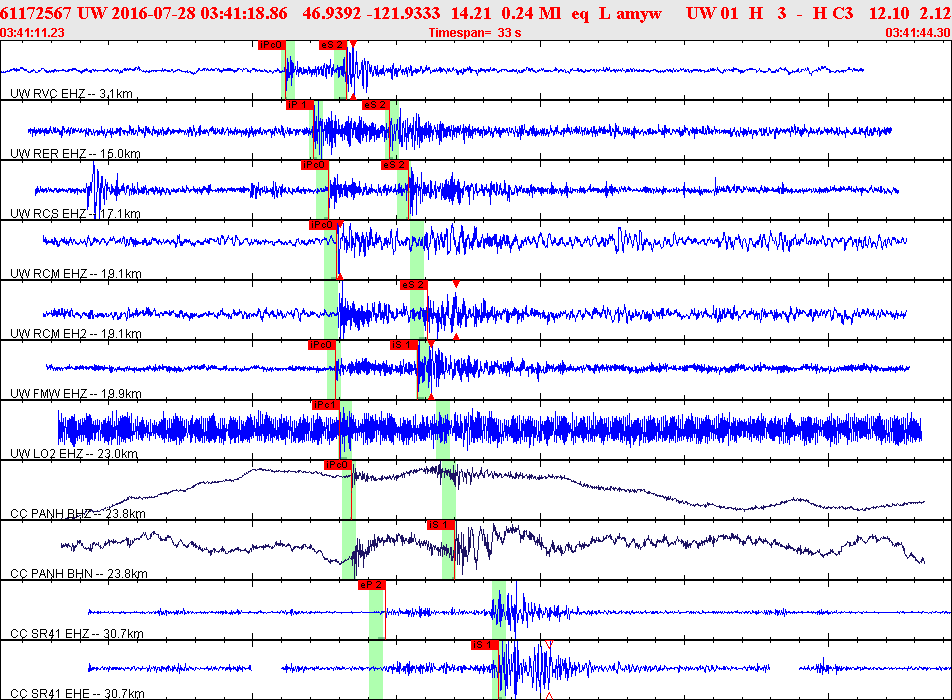 Waveforms at seismic stations for this event, sort by distance from the event.