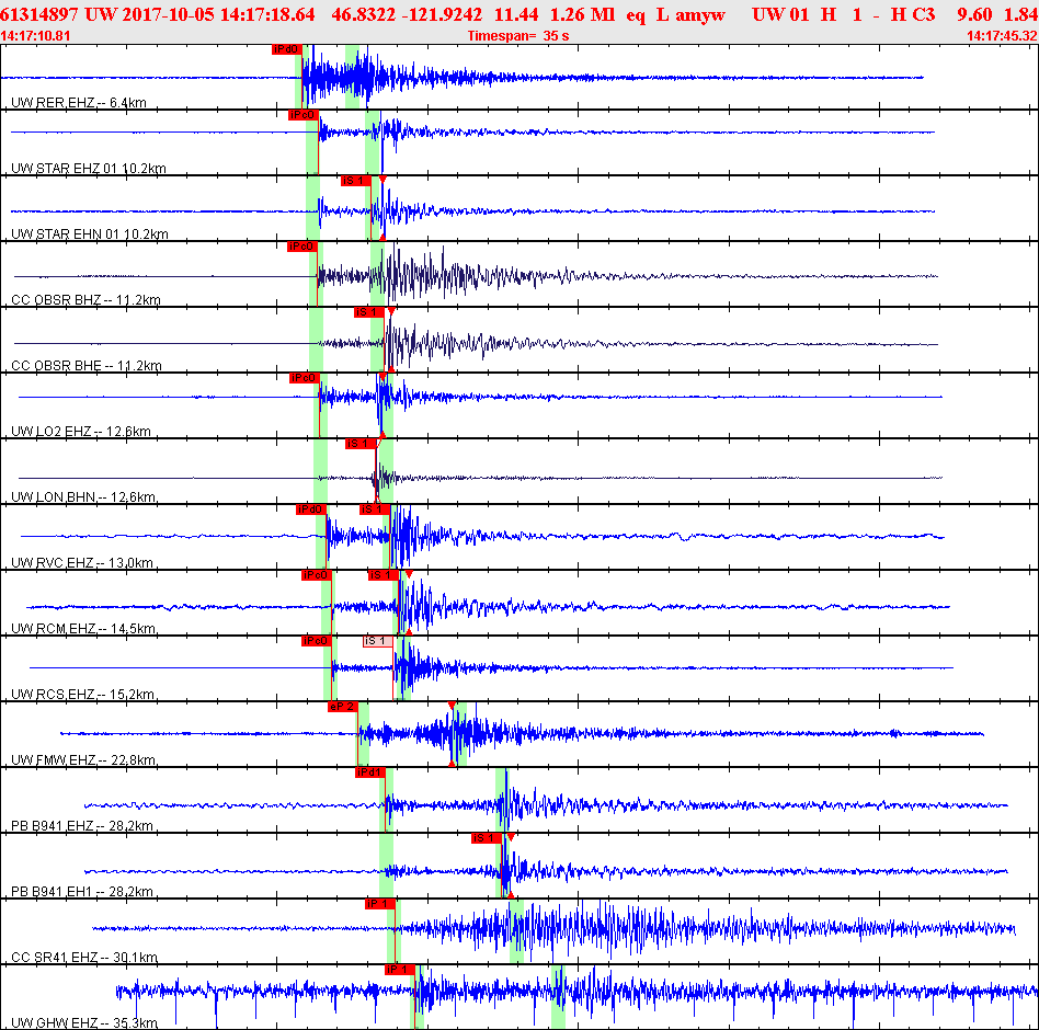 Waveforms at seismic stations for this event, sort by distance from the event.