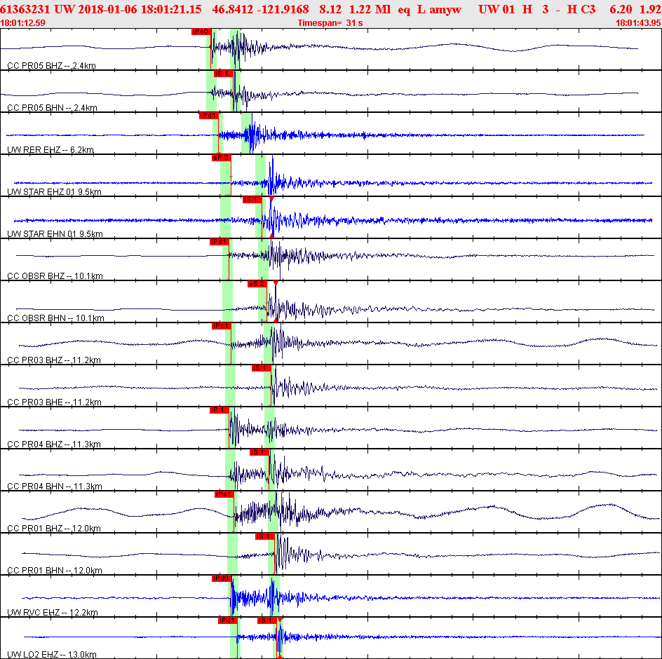 Waveforms at seismic stations for this event, sort by distance from the event.
