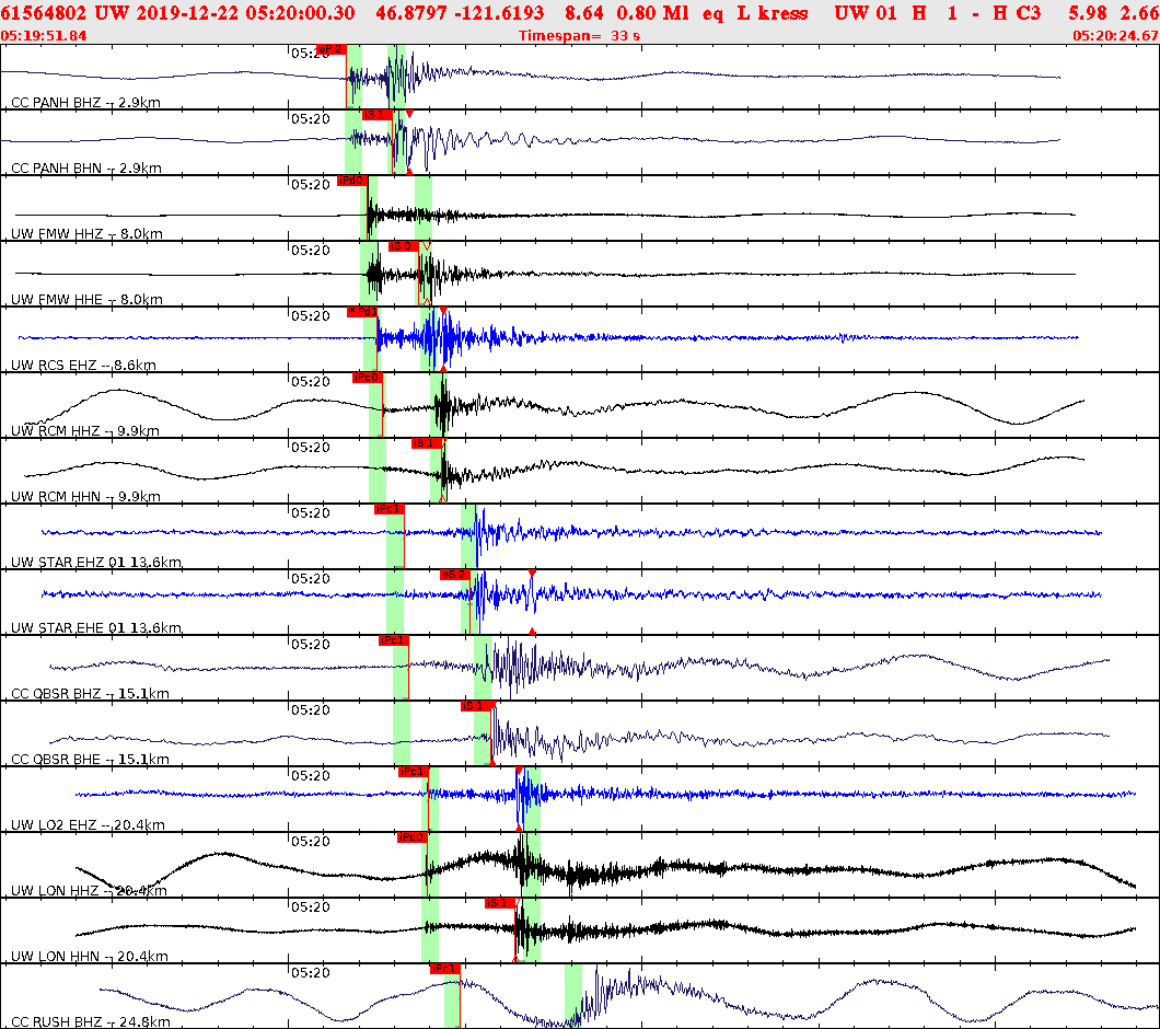 Waveforms at seismic stations for this event, sort by distance from the event.