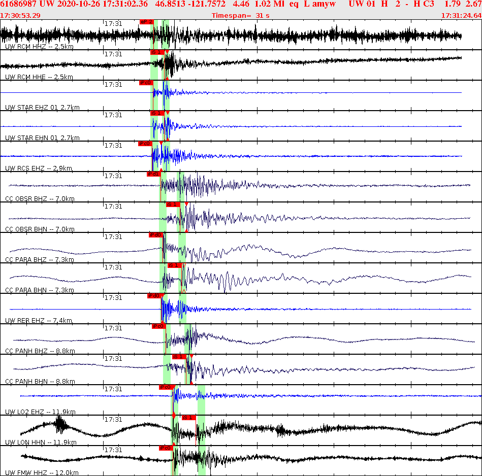 Waveforms at seismic stations for this event, sort by distance from the event.