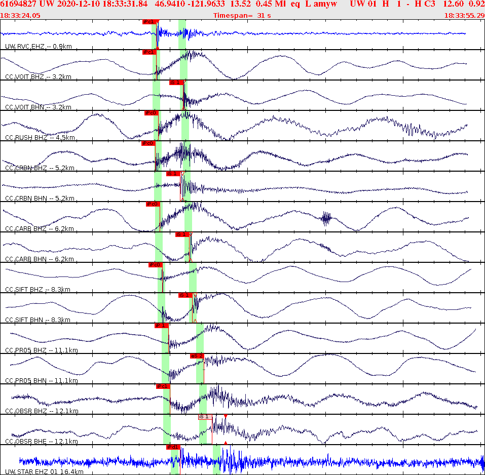Waveforms at seismic stations for this event, sort by distance from the event.