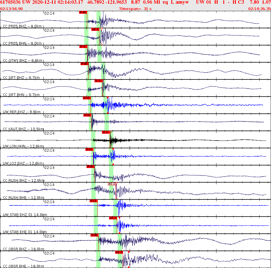 Waveforms at seismic stations for this event, sort by distance from the event.