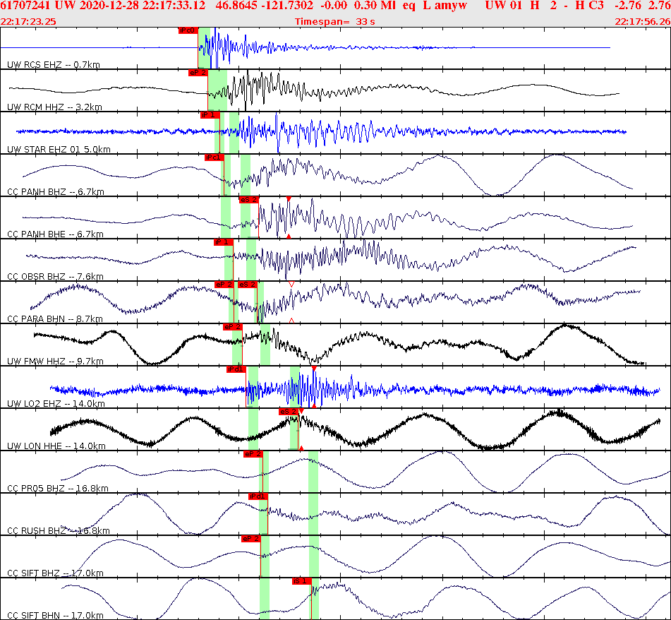 Waveforms at seismic stations for this event, sort by distance from the event.