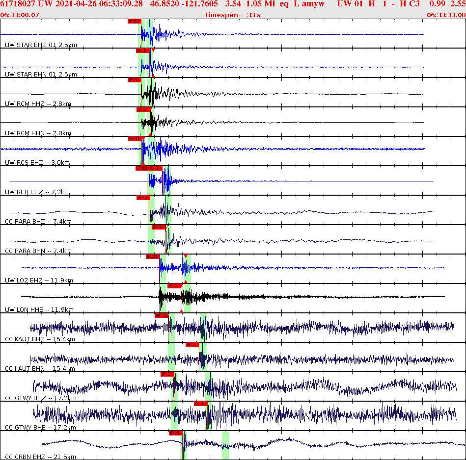 Waveforms at seismic stations for this event, sort by distance from the event.