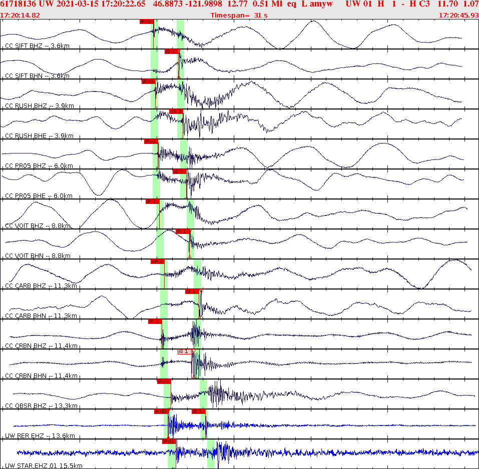 Waveforms at seismic stations for this event, sort by distance from the event.