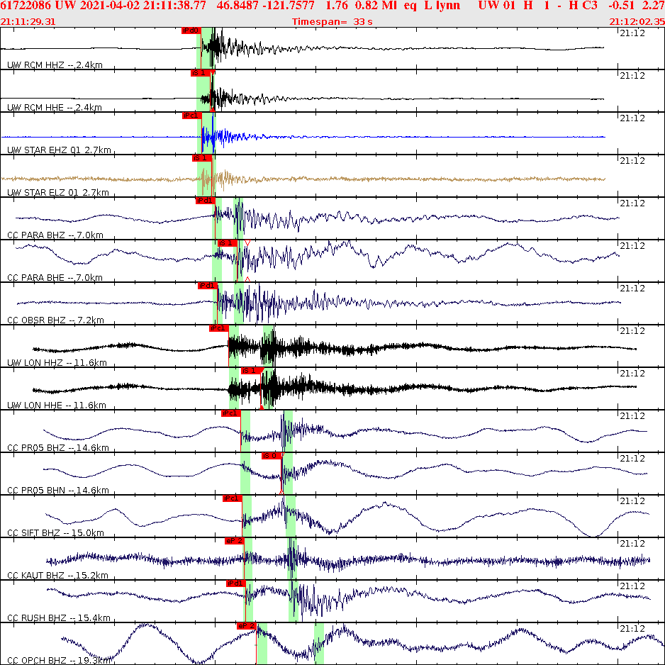 Waveforms at seismic stations for this event, sort by distance from the event.