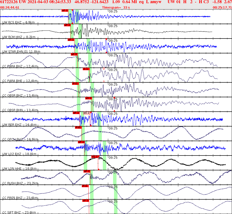 Waveforms at seismic stations for this event, sort by distance from the event.