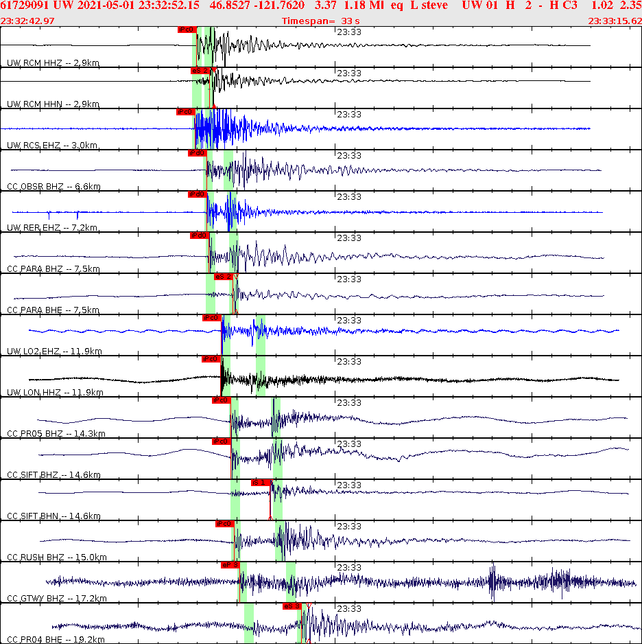 Waveforms at seismic stations for this event, sort by distance from the event.