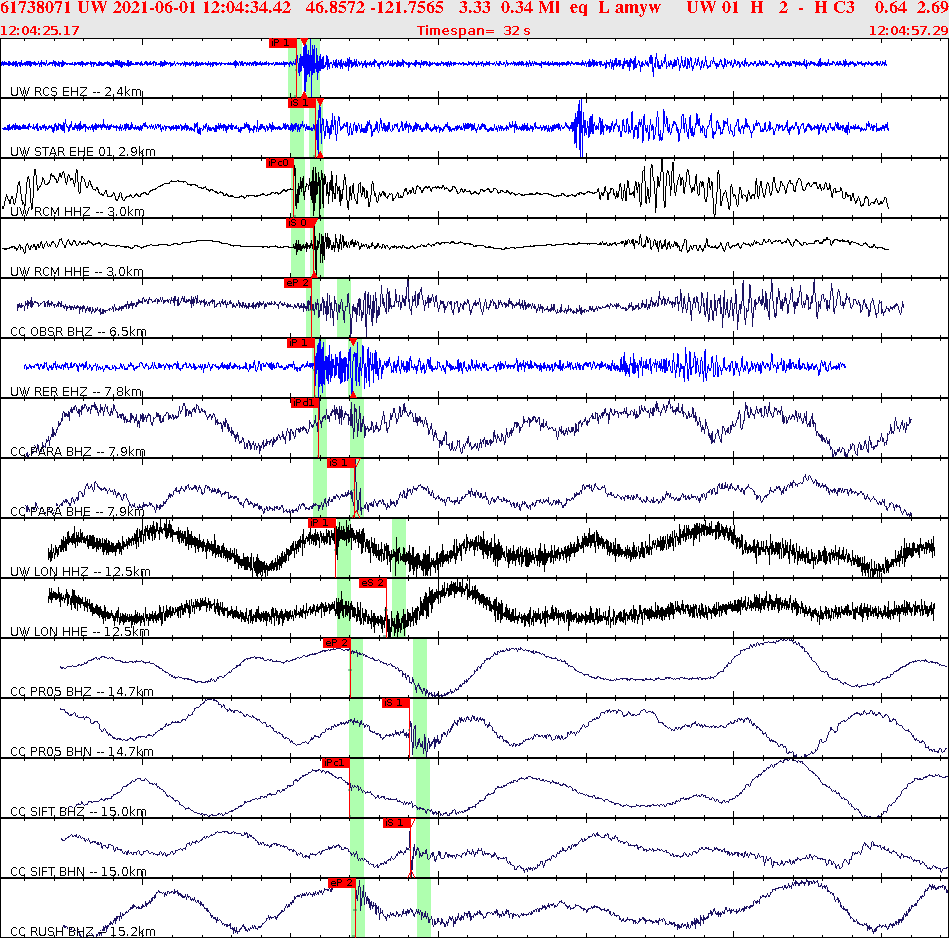 Waveforms at seismic stations for this event, sort by distance from the event.