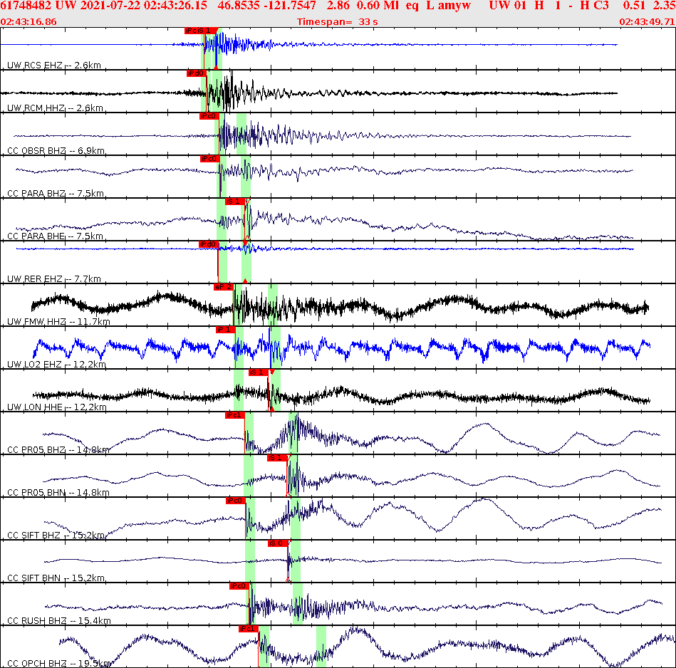 Waveforms at seismic stations for this event, sort by distance from the event.