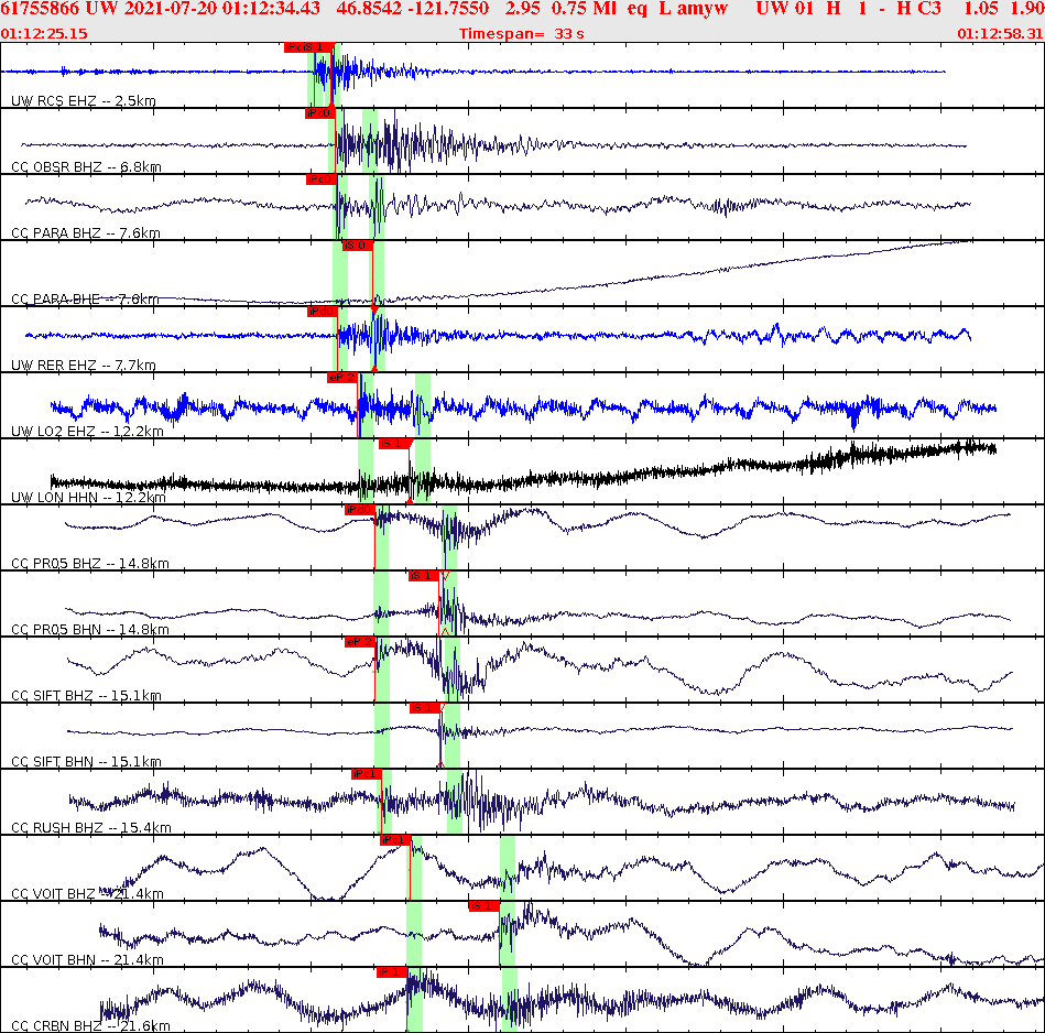 Waveforms at seismic stations for this event, sort by distance from the event.