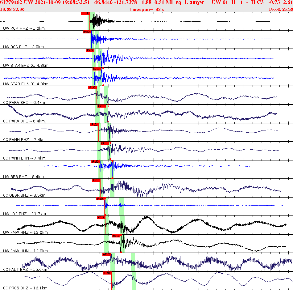 Waveforms at seismic stations for this event, sort by distance from the event.