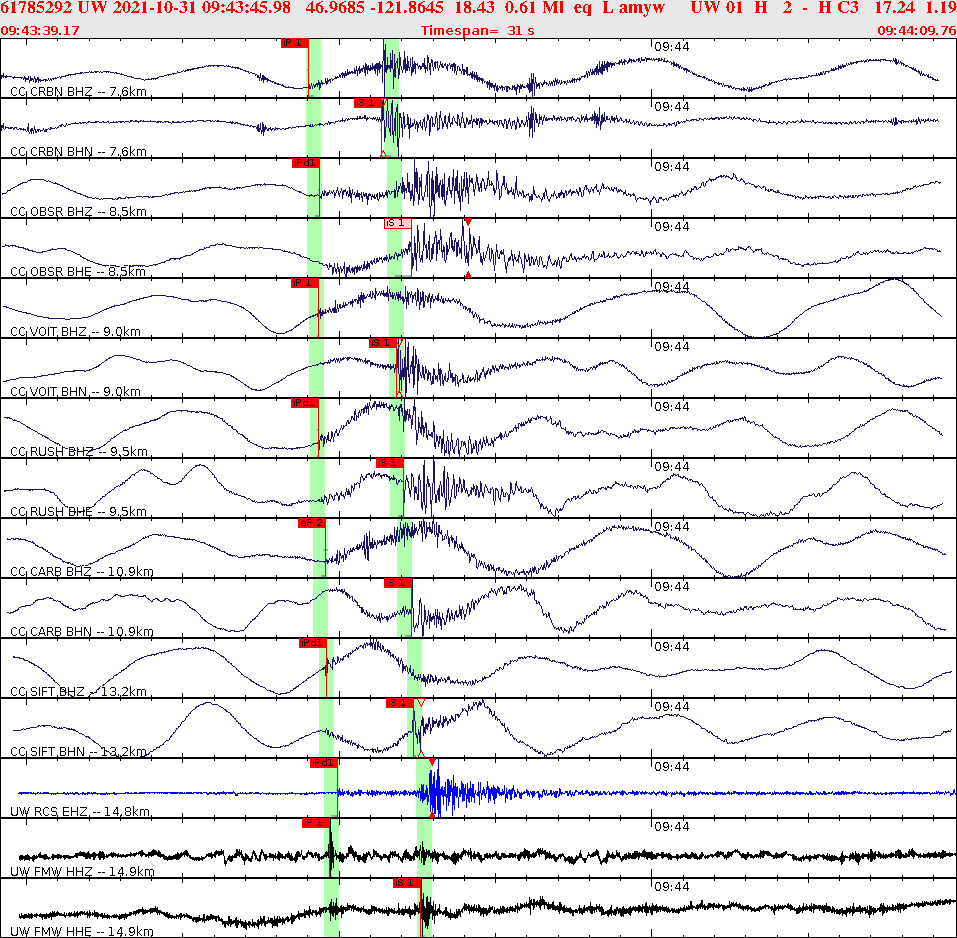 Waveforms at seismic stations for this event, sort by distance from the event.