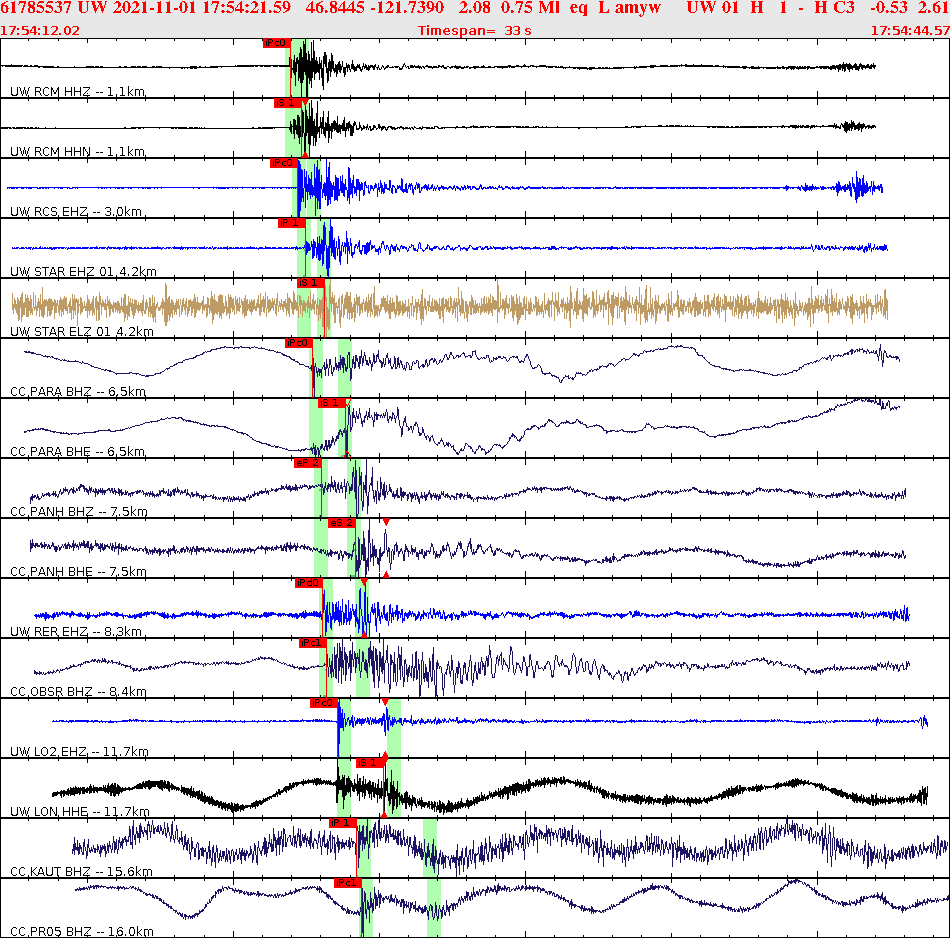 Waveforms at seismic stations for this event, sort by distance from the event.