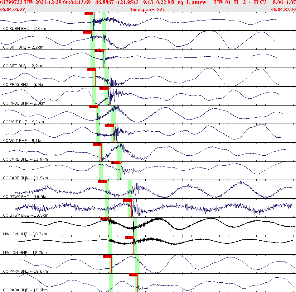 Waveforms at seismic stations for this event, sort by distance from the event.