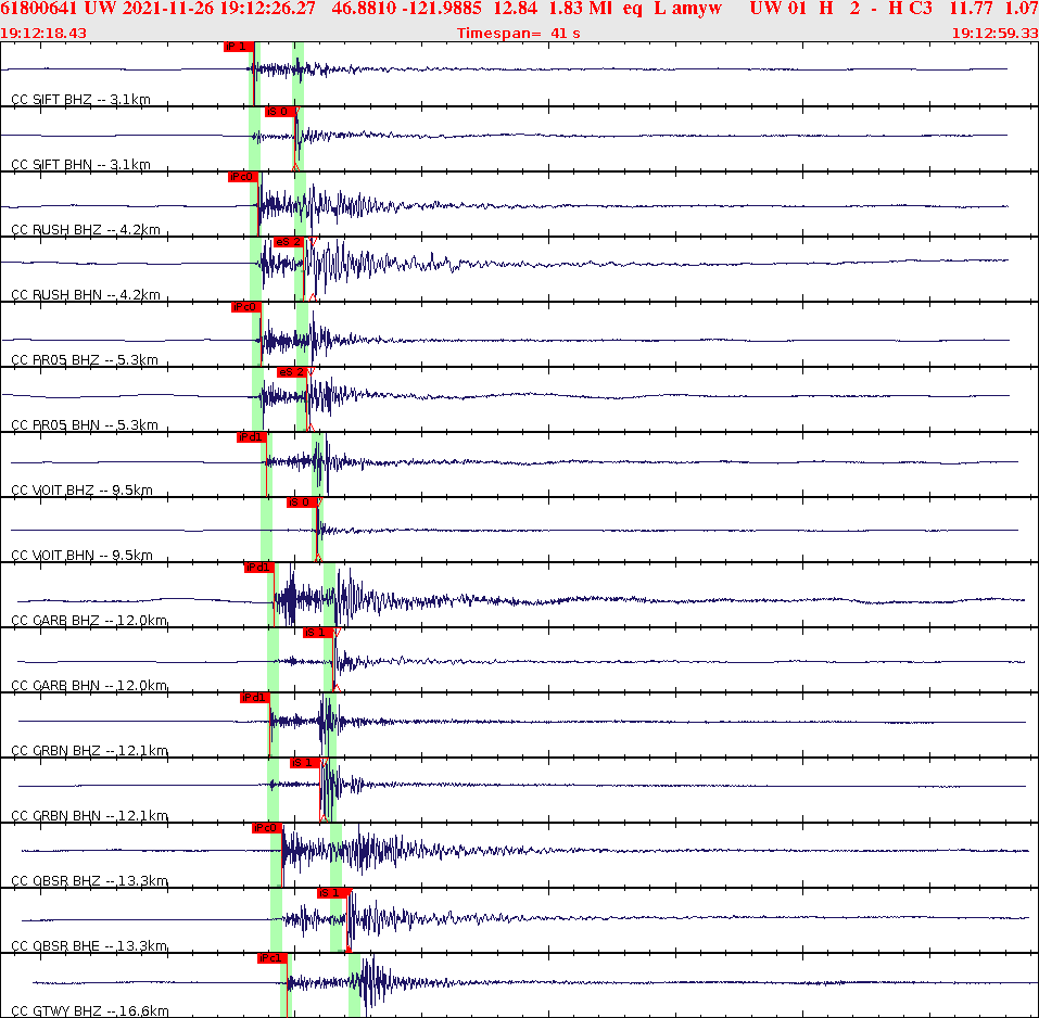 Waveforms at seismic stations for this event, sort by distance from the event.