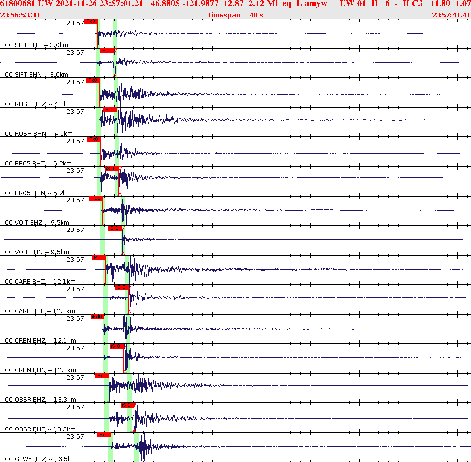 Waveforms at seismic stations for this event, sort by distance from the event.