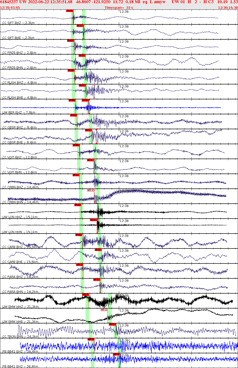 Waveforms at seismic stations for this event, sort by distance from the event.