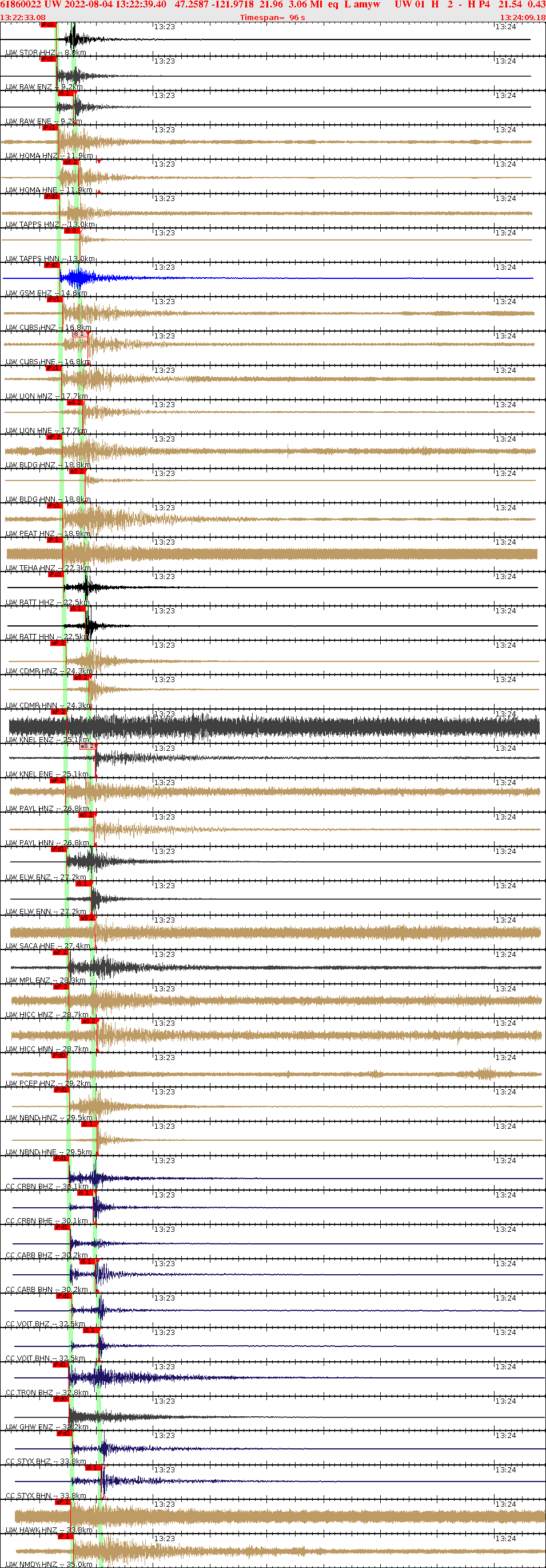 Waveforms at seismic stations for this event, sort by distance from the event.