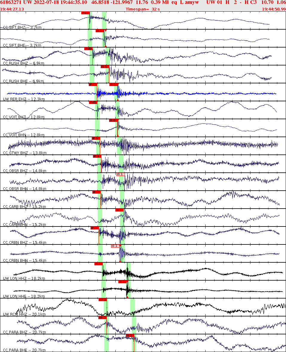 Waveforms at seismic stations for this event, sort by distance from the event.