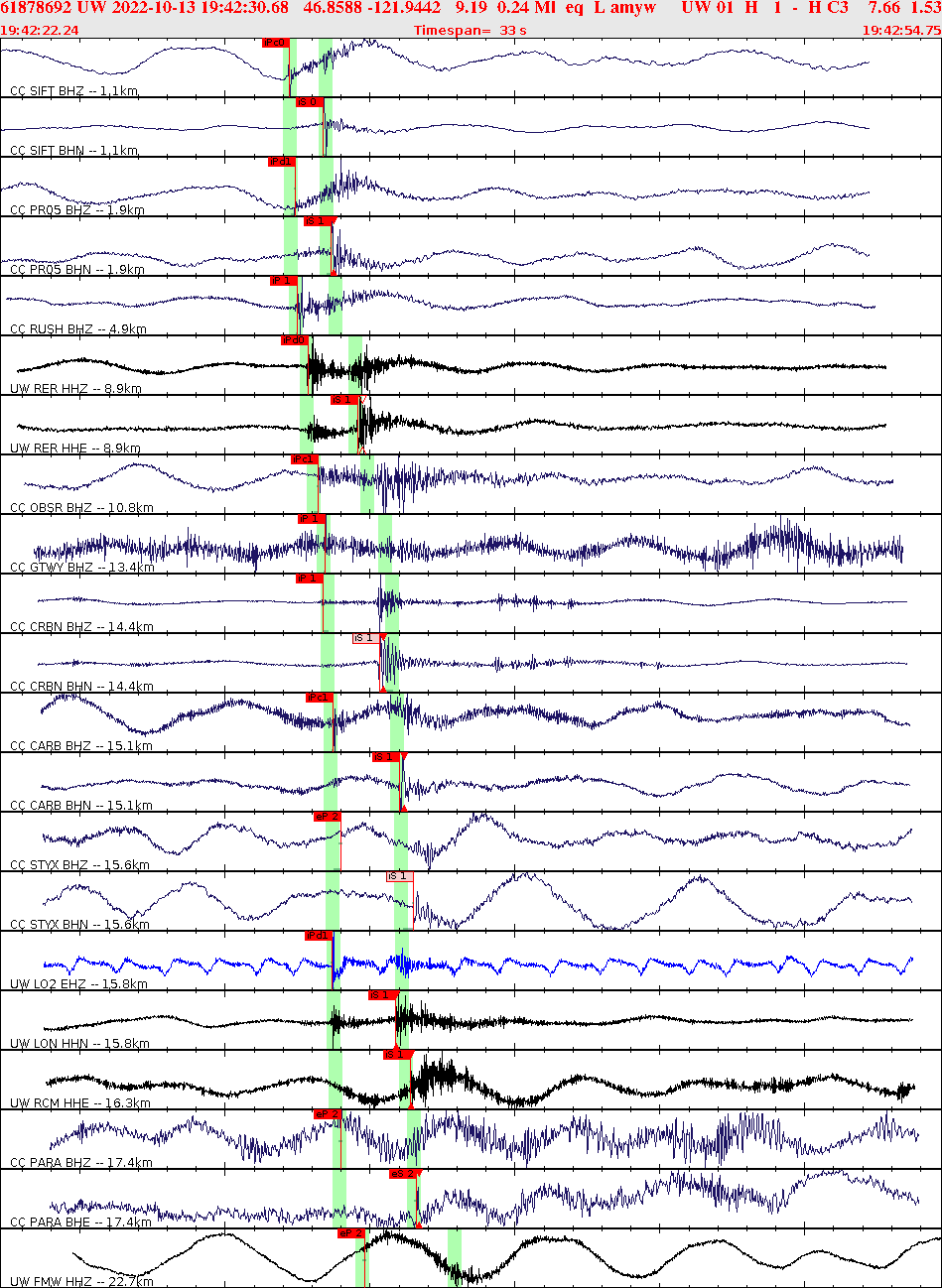 Waveforms at seismic stations for this event, sort by distance from the event.