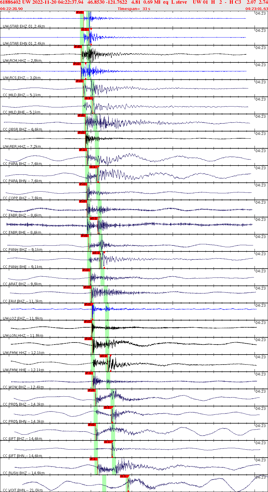 Waveforms at seismic stations for this event, sort by distance from the event.
