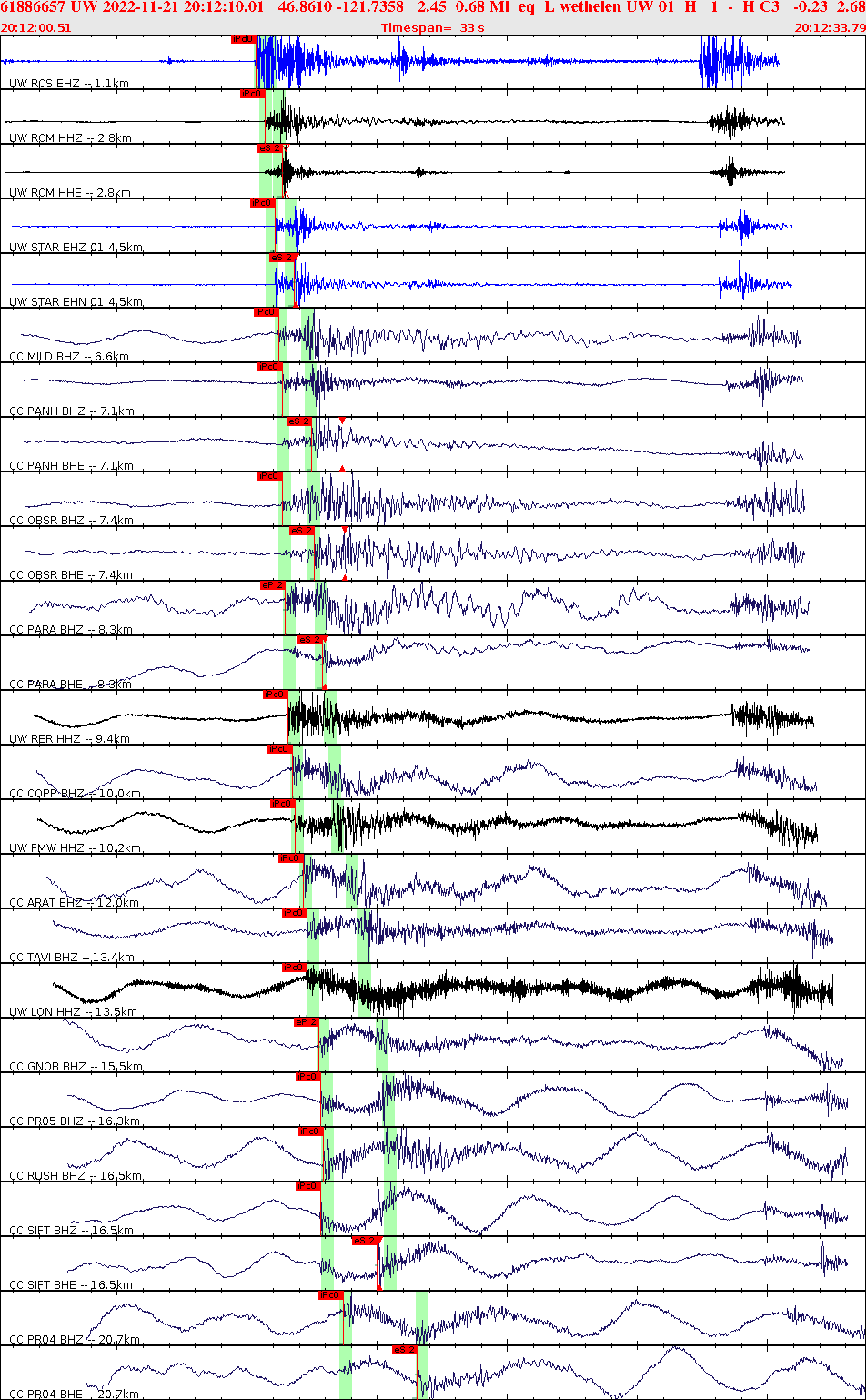 Waveforms at seismic stations for this event, sort by distance from the event.