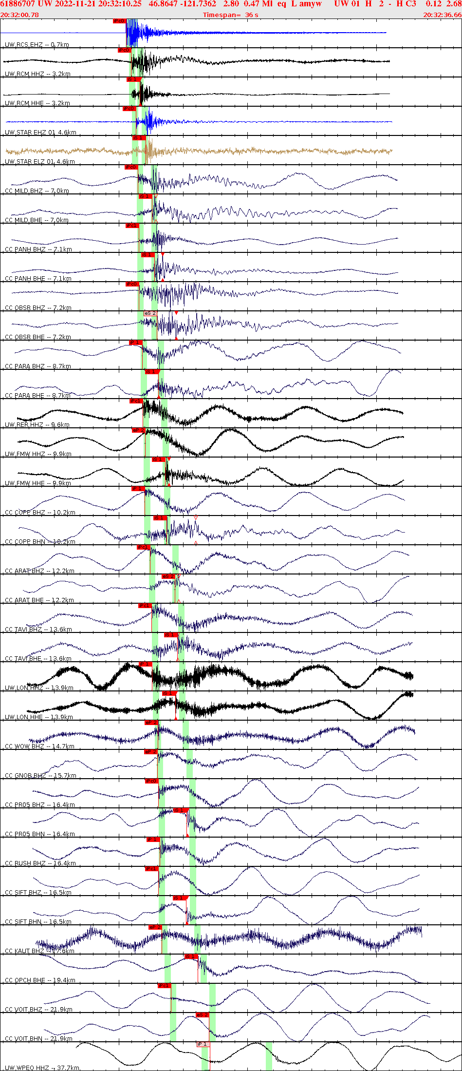 Waveforms at seismic stations for this event, sort by distance from the event.
