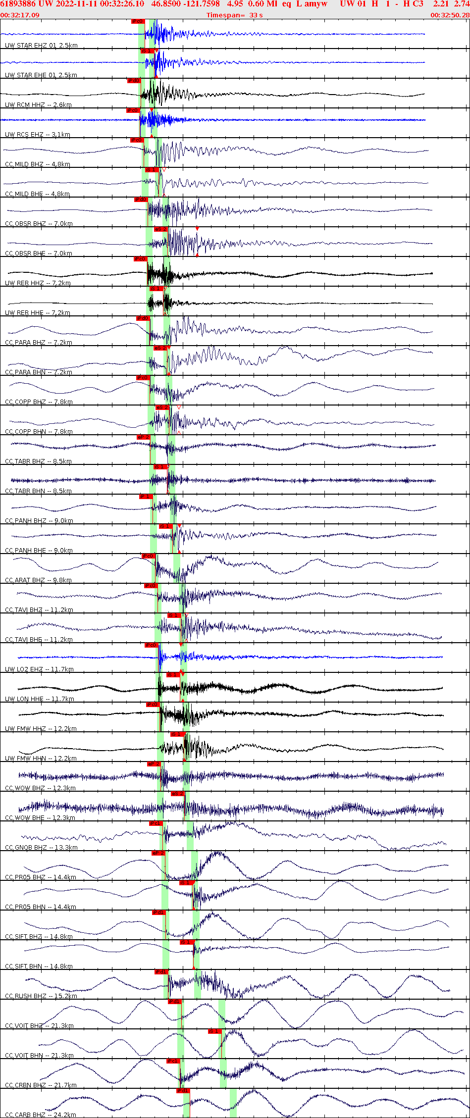 Waveforms at seismic stations for this event, sort by distance from the event.