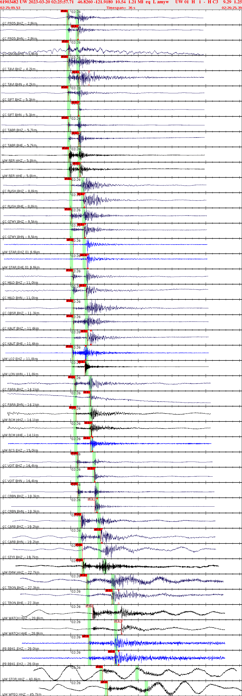Waveforms at seismic stations for this event, sort by distance from the event.