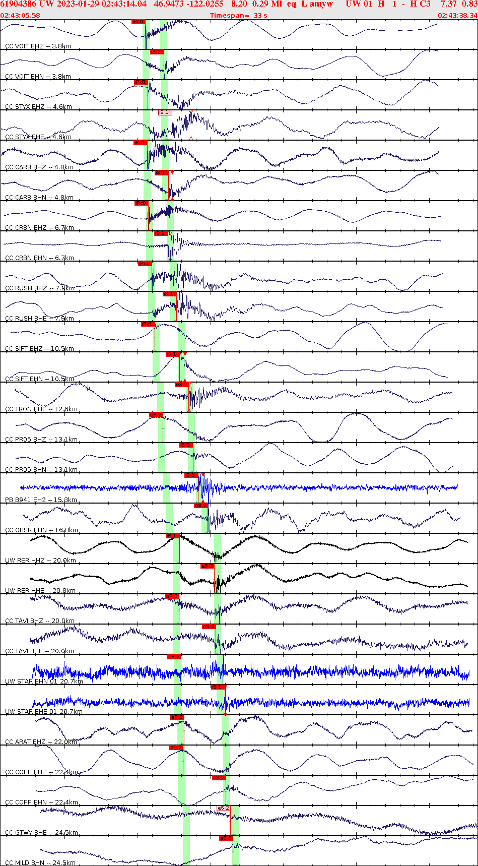 Waveforms at seismic stations for this event, sort by distance from the event.