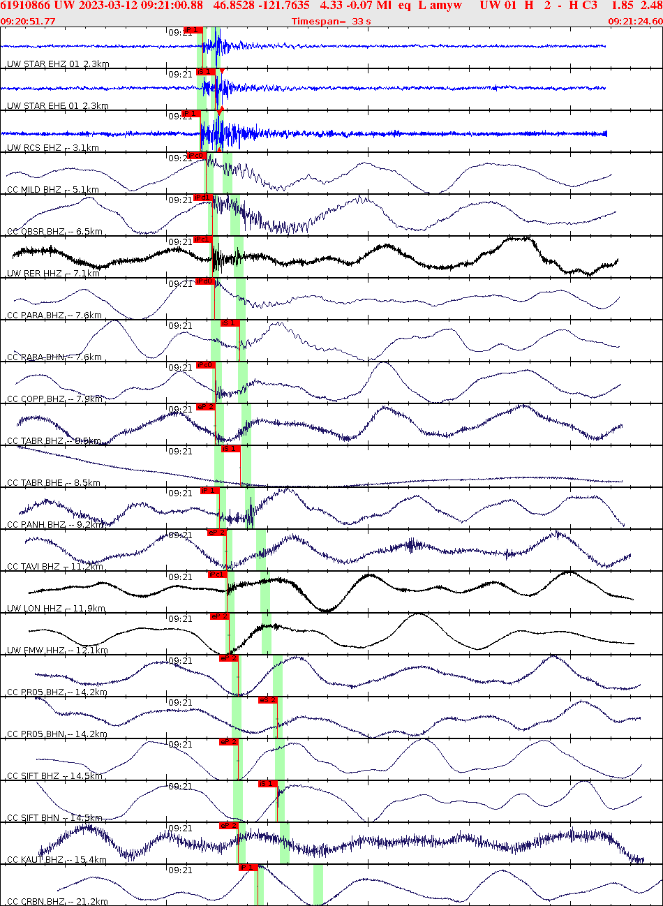 Waveforms at seismic stations for this event, sort by distance from the event.