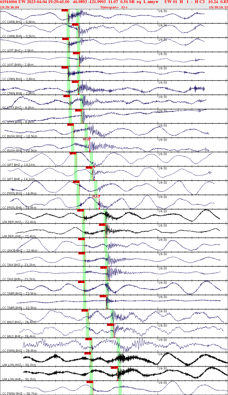 Waveforms at seismic stations for this event, sort by distance from the event.