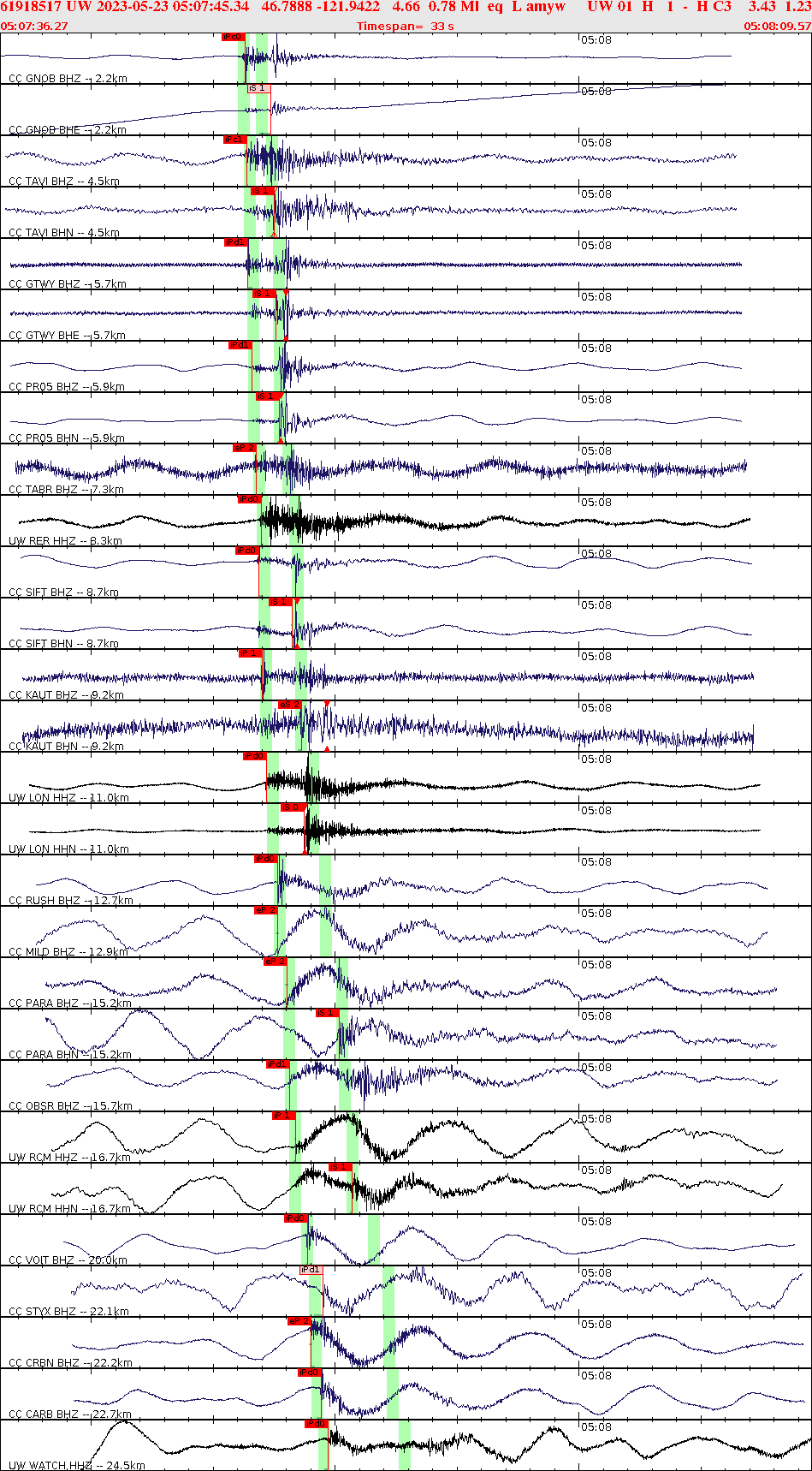 Waveforms at seismic stations for this event, sort by distance from the event.