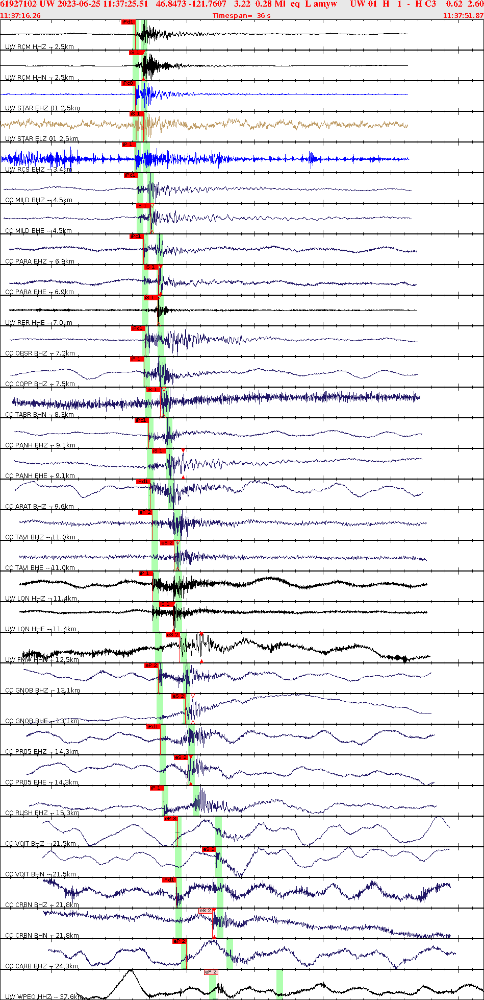 Waveforms at seismic stations for this event, sort by distance from the event.