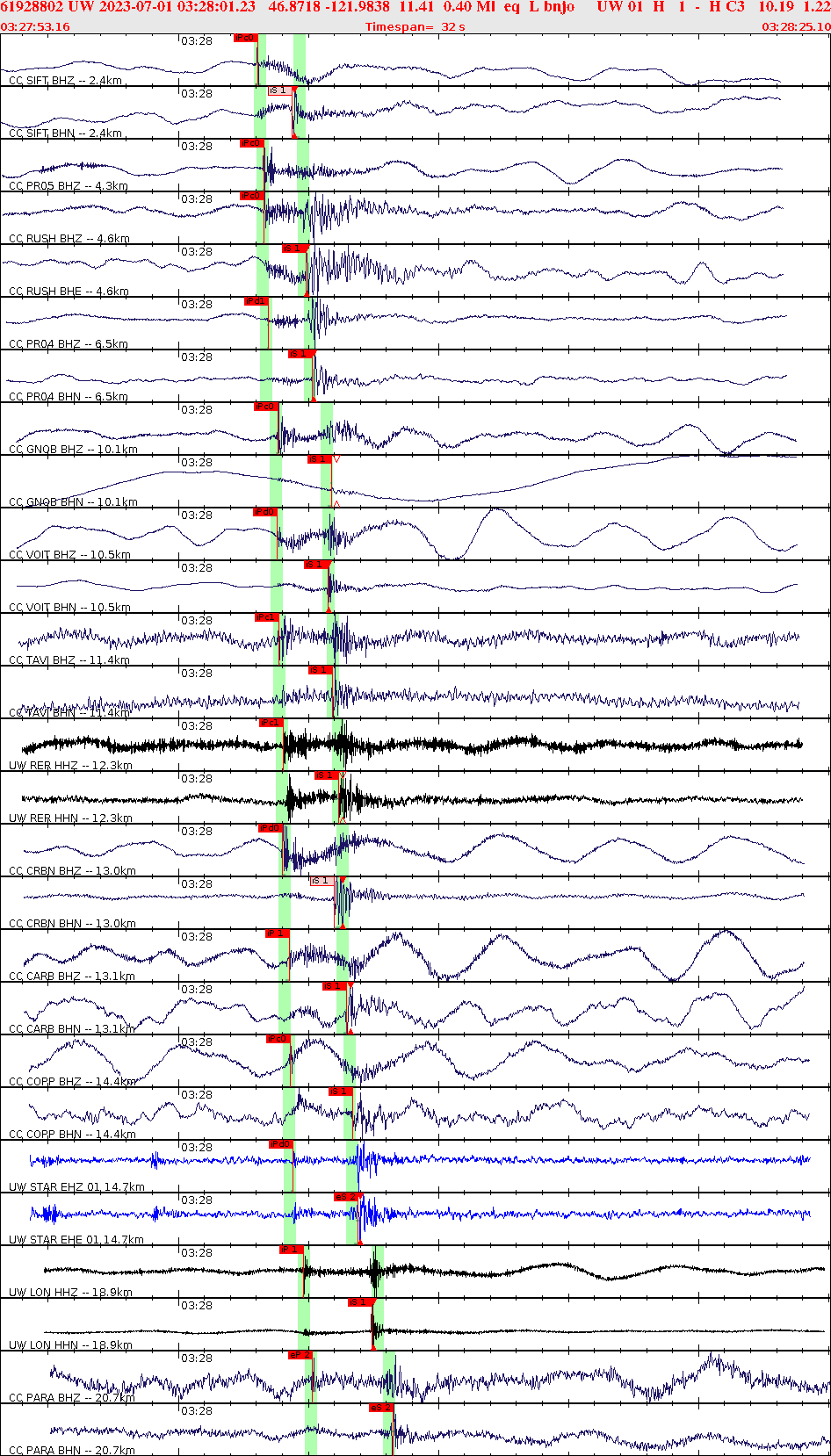 Waveforms at seismic stations for this event, sort by distance from the event.