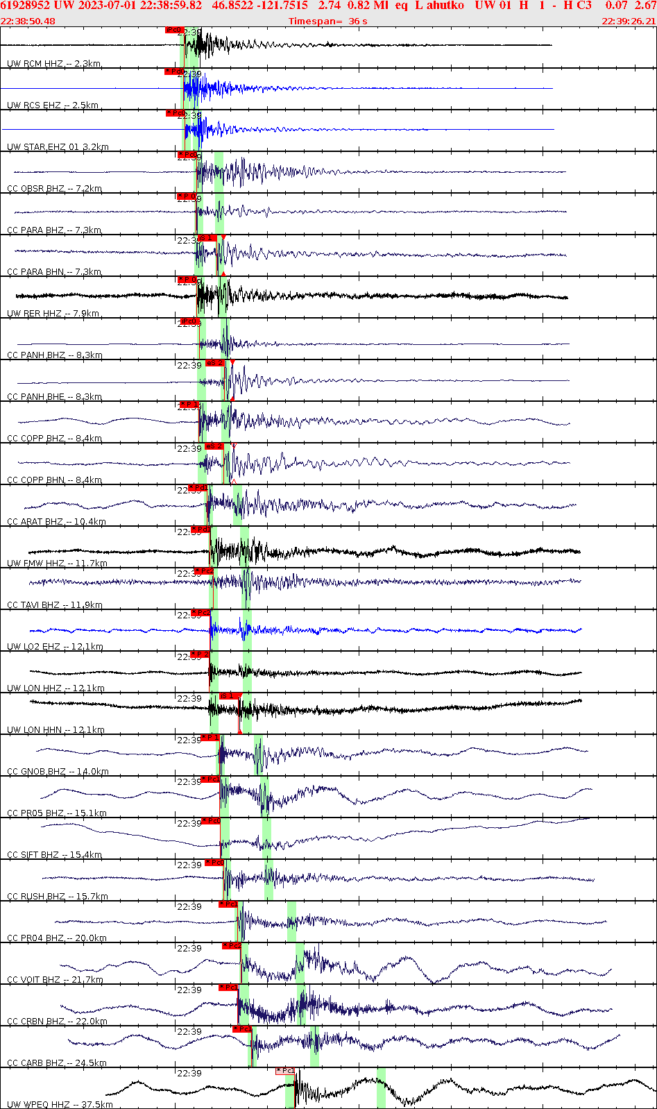 Waveforms at seismic stations for this event, sort by distance from the event.