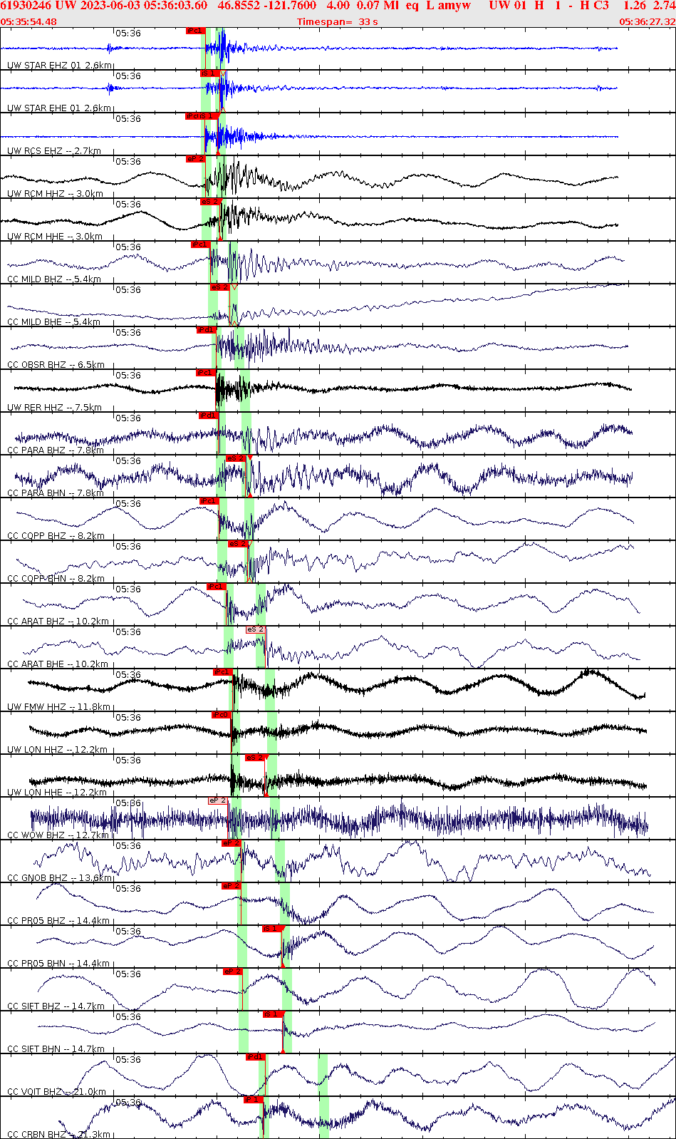 Waveforms at seismic stations for this event, sort by distance from the event.