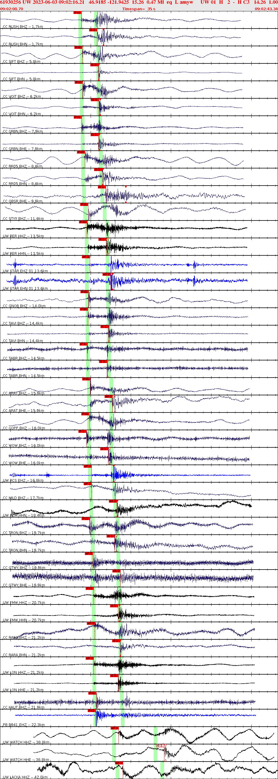 Waveforms at seismic stations for this event, sort by distance from the event.