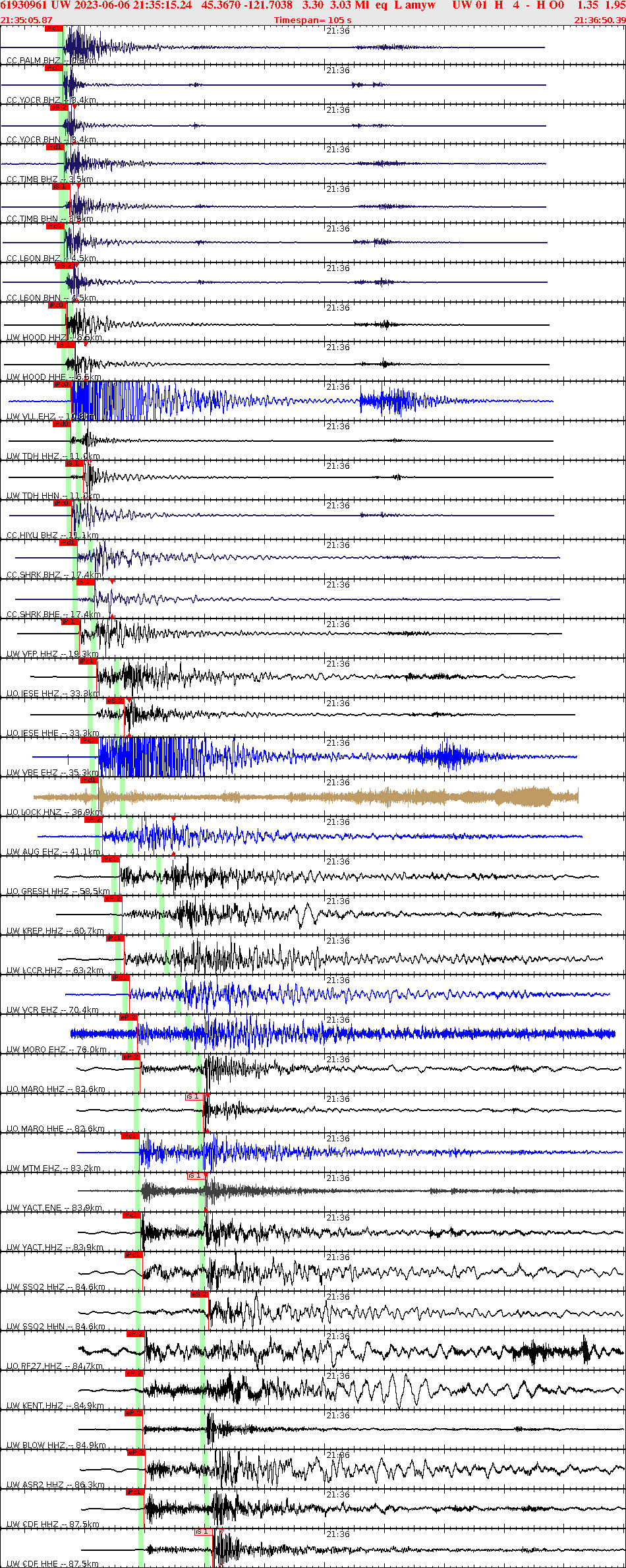 Waveforms at seismic stations for this event, sort by distance from the event.