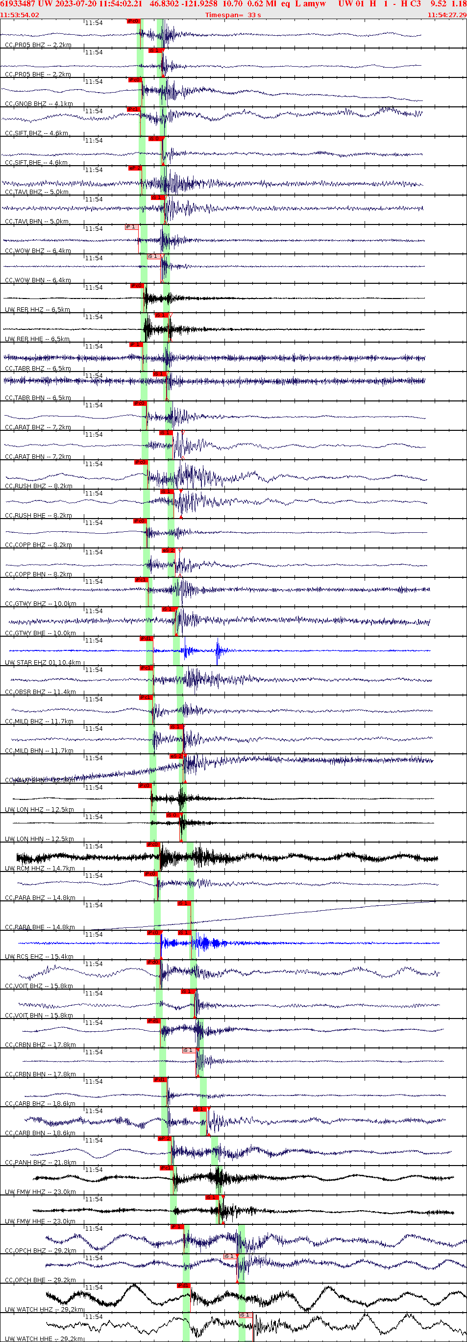 Waveforms at seismic stations for this event, sort by distance from the event.
