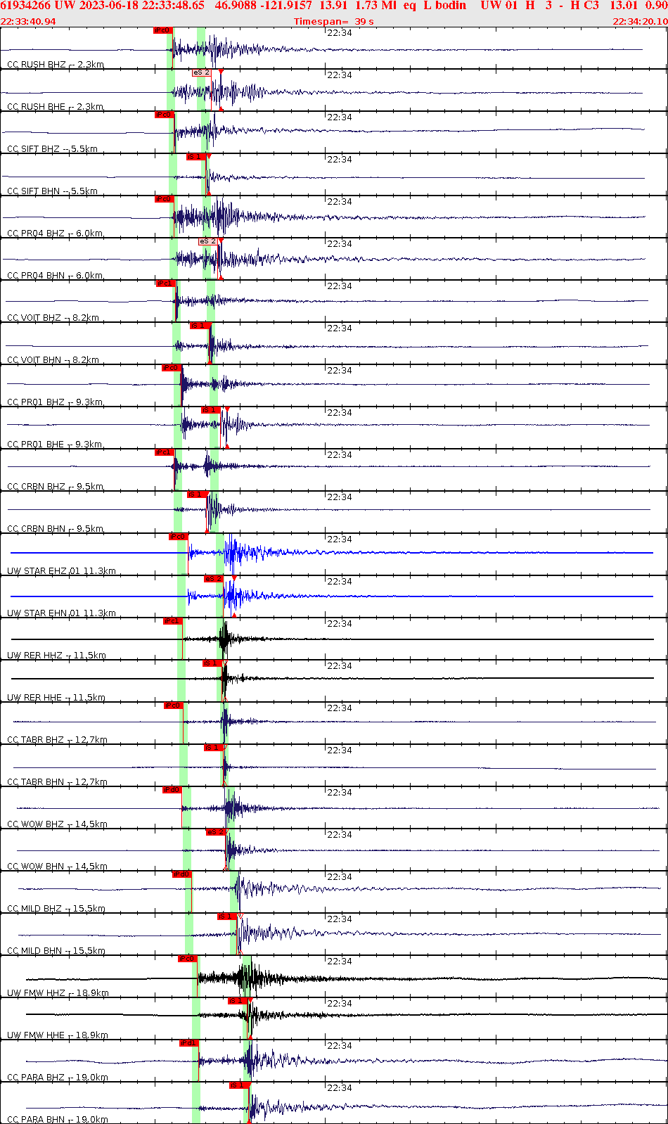 Waveforms at seismic stations for this event, sort by distance from the event.