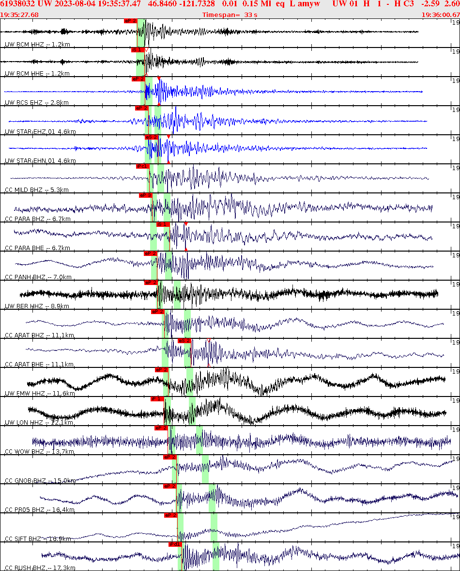 Waveforms at seismic stations for this event, sort by distance from the event.